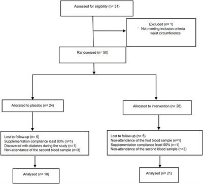 Effects of a Low-Dose Spirulina/Turmeric Supplement on Cardiometabolic and Antioxidant Serum Markers of Patients With Abdominal Obesity